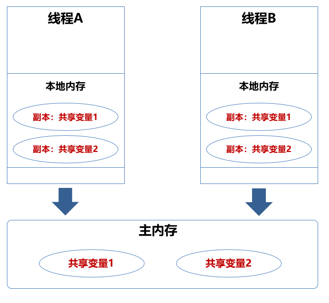 JMM内存模型