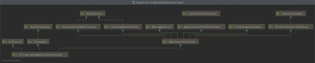 ConfigurableApplicationContext层次图